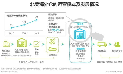 2020 2021年中国跨境出口b2c电商发展报告 北美篇