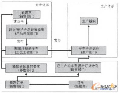 一汽解放可配置bom的研究