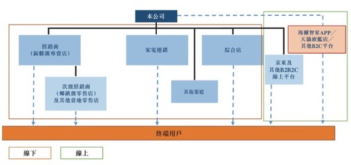 海尔智家赴港上市:去年营收1980亿元,私有化及上市有利资源整合