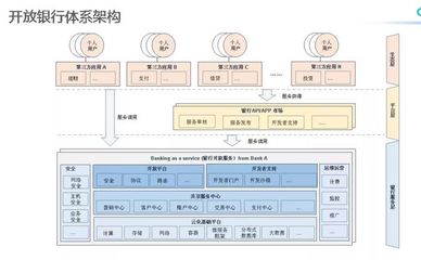 数字化观察之十五:开放银行 数据驱动的银行服务