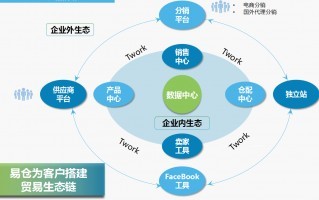 跨境电商erp系统开发