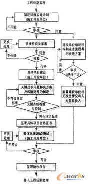 信息系统工程监理的三维实施模型