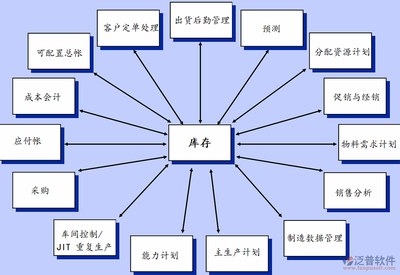 erp开发描述_供应链erp系统_erp供应链管理_泛普软件