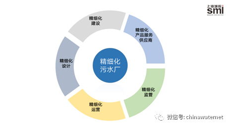 上海城投 系统思维下的污水处理厂精细化运营思考与实践