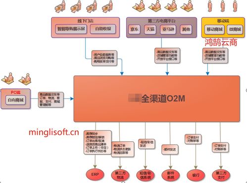 java版spring cloud springboot mybatis uniapp b2b2c 多商户入驻商城 直播 电子商务之全渠道系统外部架构图