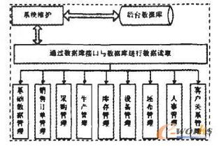 纺织企业erp系统的研究与开发